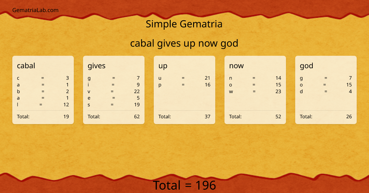 cabal gives up now god in simple Gematria